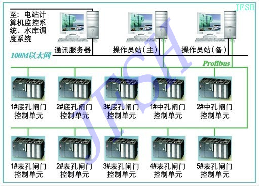 水電站(zhàn)閘門(mén)自(zì)動控制系統